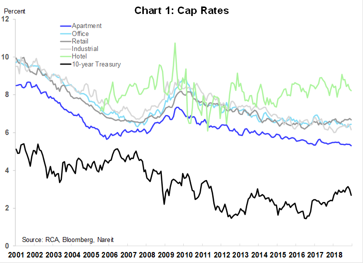 What’s Ahead for Cap Rates and Interest Rates? Nareit